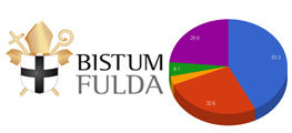 Haushalt des Bistums Fulda 2015 vorgelegt